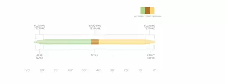 Scientific Anglers Amplitude Double Taper - Flueliner - 840309136754 - 3