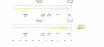 Scientific Anglers Magnitude Infinity Buckskin/Clear Head - Flueliner - 840309145275 - 3