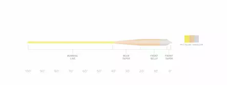 Scientific Anglers Sonar Grand Slam Clear Tip - Sinktip-liner - 840309136327 - 3